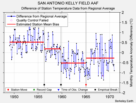 SAN ANTONIO KELLY FIELD AAF difference from regional expectation