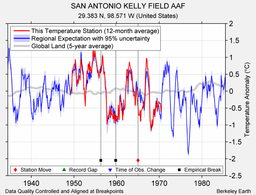 SAN ANTONIO KELLY FIELD AAF comparison to regional expectation