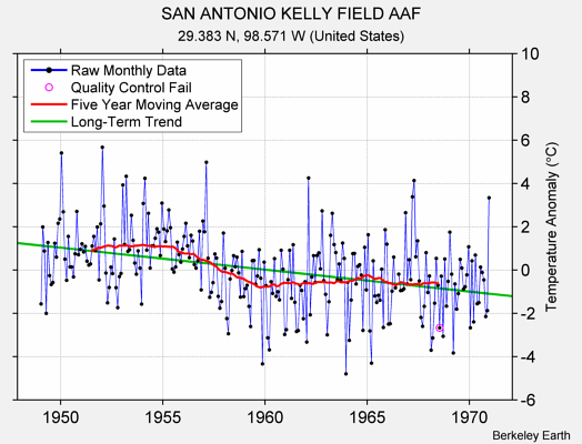 SAN ANTONIO KELLY FIELD AAF Raw Mean Temperature