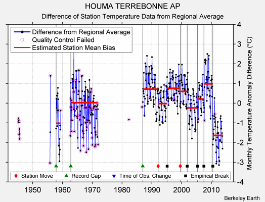 HOUMA TERREBONNE AP difference from regional expectation