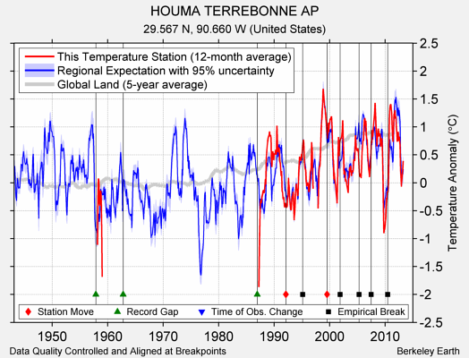 HOUMA TERREBONNE AP comparison to regional expectation