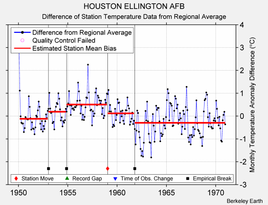 HOUSTON ELLINGTON AFB difference from regional expectation