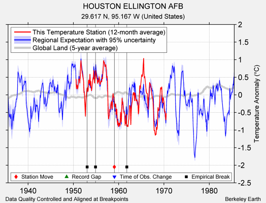 HOUSTON ELLINGTON AFB comparison to regional expectation