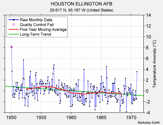 HOUSTON ELLINGTON AFB Raw Mean Temperature