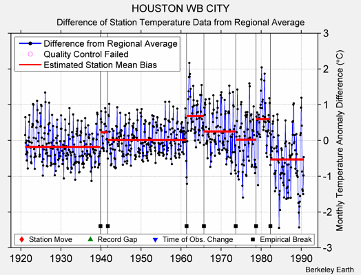 HOUSTON WB CITY difference from regional expectation