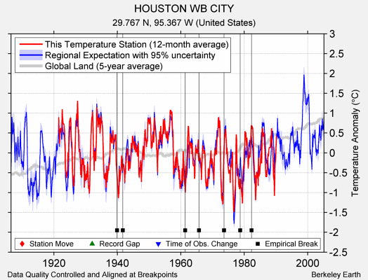 HOUSTON WB CITY comparison to regional expectation