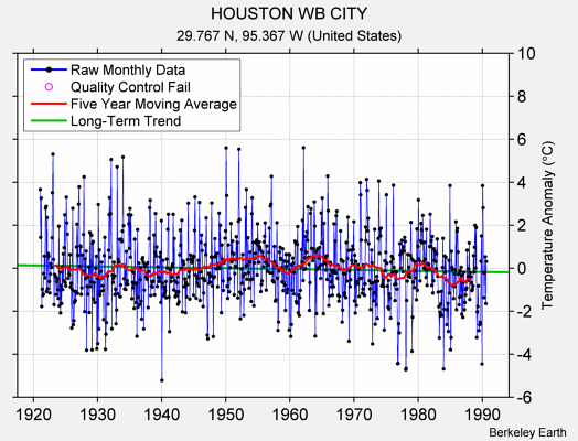 HOUSTON WB CITY Raw Mean Temperature