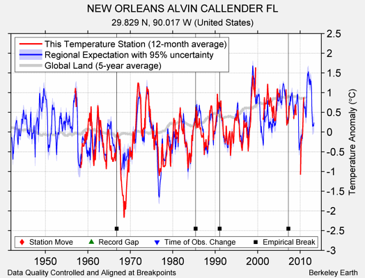 NEW ORLEANS ALVIN CALLENDER FL comparison to regional expectation