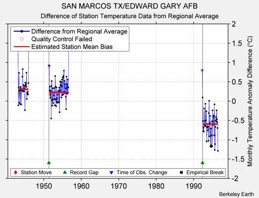 SAN MARCOS TX/EDWARD GARY AFB difference from regional expectation