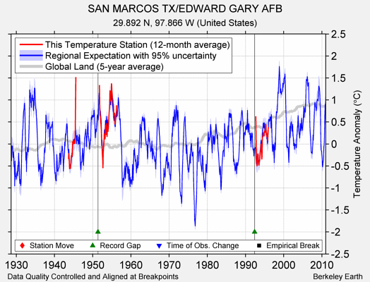 SAN MARCOS TX/EDWARD GARY AFB comparison to regional expectation