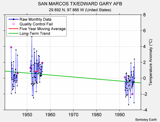 SAN MARCOS TX/EDWARD GARY AFB Raw Mean Temperature