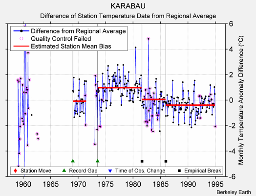 KARABAU difference from regional expectation