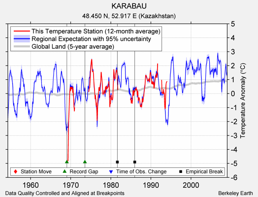 KARABAU comparison to regional expectation