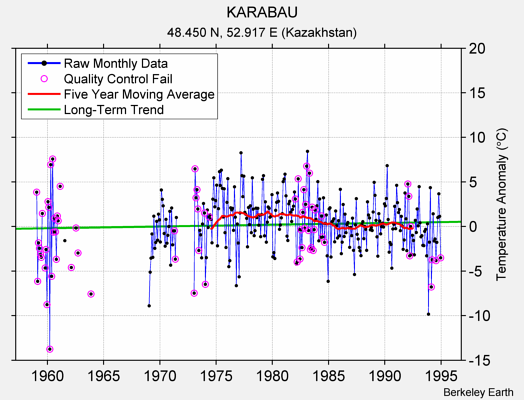 KARABAU Raw Mean Temperature