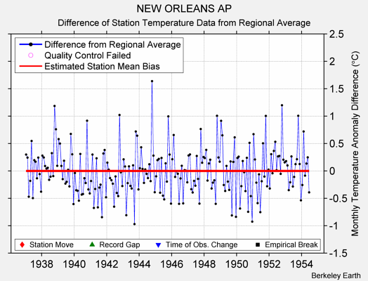 NEW ORLEANS AP difference from regional expectation