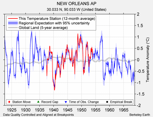 NEW ORLEANS AP comparison to regional expectation