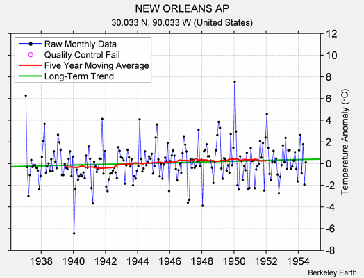 NEW ORLEANS AP Raw Mean Temperature