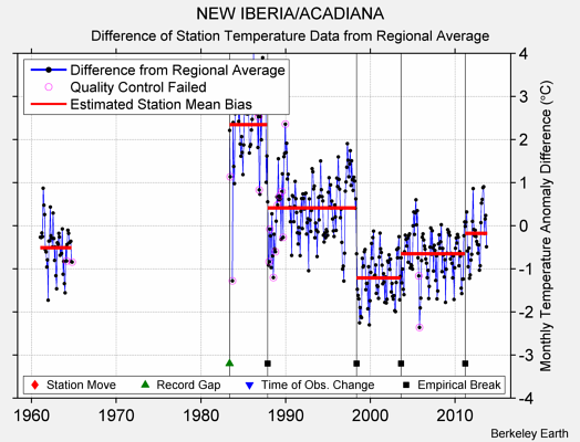 NEW IBERIA/ACADIANA difference from regional expectation