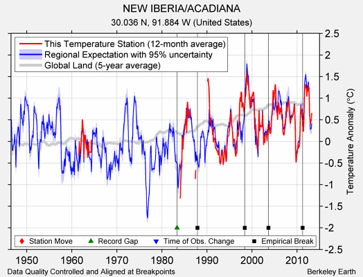 NEW IBERIA/ACADIANA comparison to regional expectation