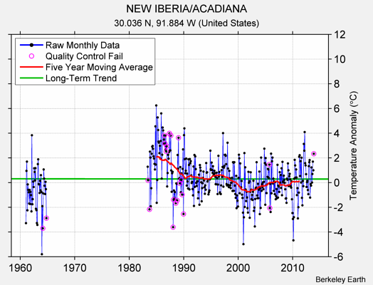 NEW IBERIA/ACADIANA Raw Mean Temperature