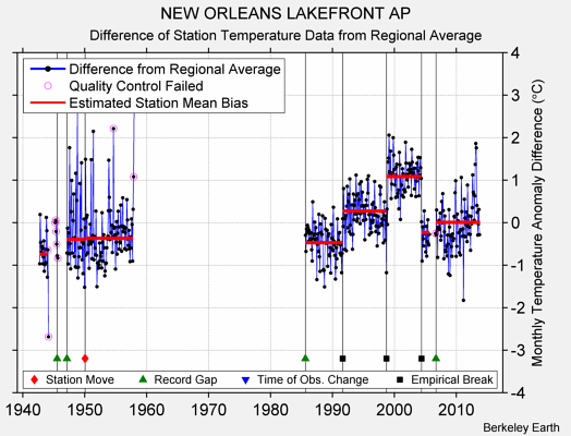 NEW ORLEANS LAKEFRONT AP difference from regional expectation