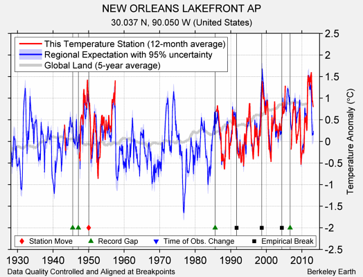 NEW ORLEANS LAKEFRONT AP comparison to regional expectation