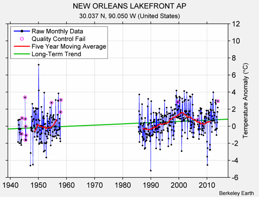 NEW ORLEANS LAKEFRONT AP Raw Mean Temperature