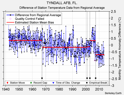 TYNDALL AFB, FL. difference from regional expectation