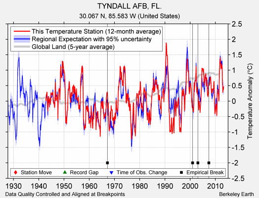 TYNDALL AFB, FL. comparison to regional expectation