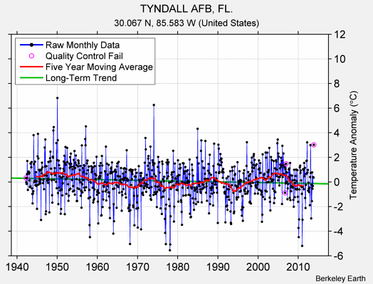 TYNDALL AFB, FL. Raw Mean Temperature