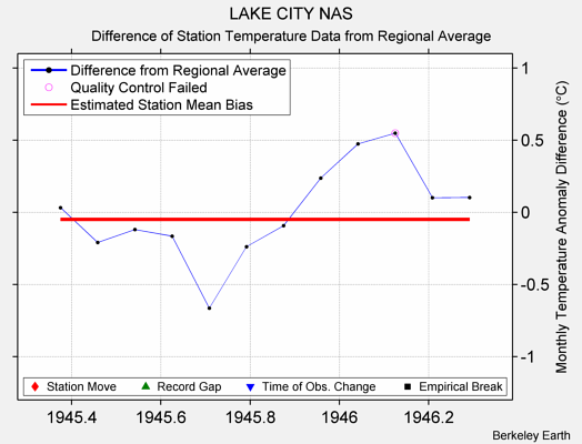 LAKE CITY NAS difference from regional expectation