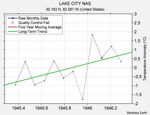 LAKE CITY NAS Raw Mean Temperature