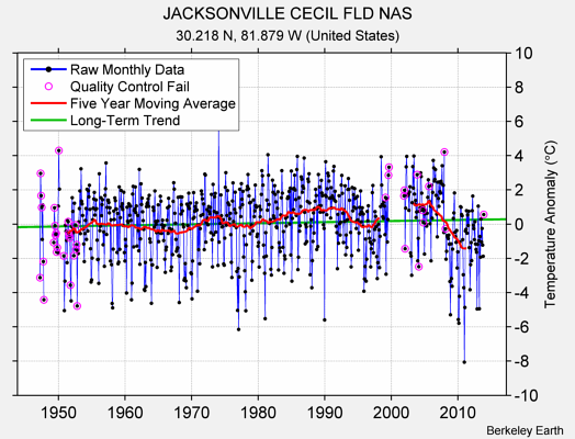 JACKSONVILLE CECIL FLD NAS Raw Mean Temperature