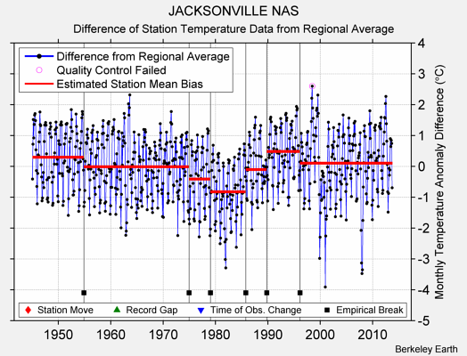 JACKSONVILLE NAS difference from regional expectation