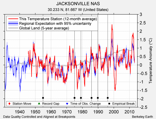 JACKSONVILLE NAS comparison to regional expectation