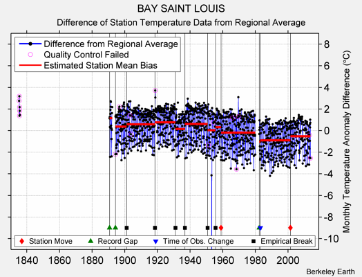 BAY SAINT LOUIS difference from regional expectation