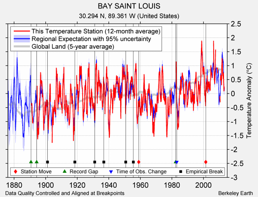 BAY SAINT LOUIS comparison to regional expectation