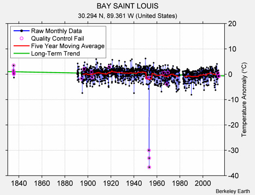 BAY SAINT LOUIS Raw Mean Temperature