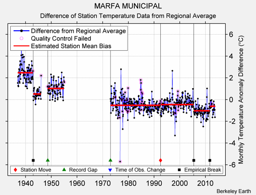 MARFA MUNICIPAL difference from regional expectation