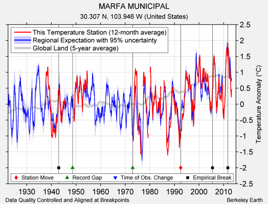 MARFA MUNICIPAL comparison to regional expectation