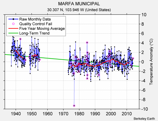 MARFA MUNICIPAL Raw Mean Temperature