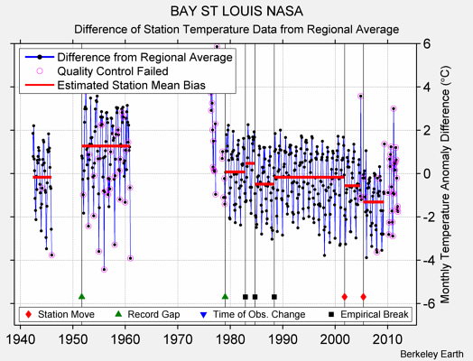 BAY ST LOUIS NASA difference from regional expectation