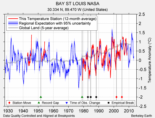 BAY ST LOUIS NASA comparison to regional expectation