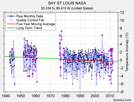 BAY ST LOUIS NASA Raw Mean Temperature