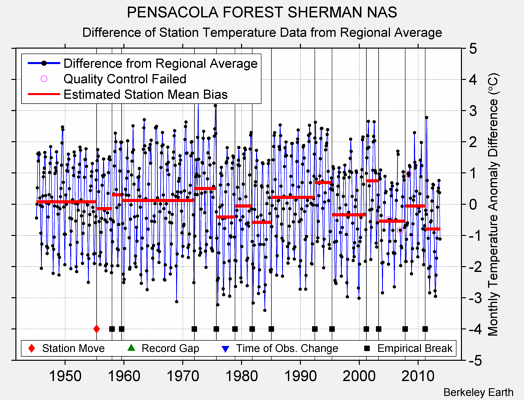 PENSACOLA FOREST SHERMAN NAS difference from regional expectation