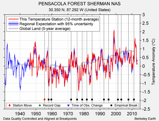 PENSACOLA FOREST SHERMAN NAS comparison to regional expectation