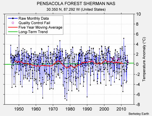 PENSACOLA FOREST SHERMAN NAS Raw Mean Temperature