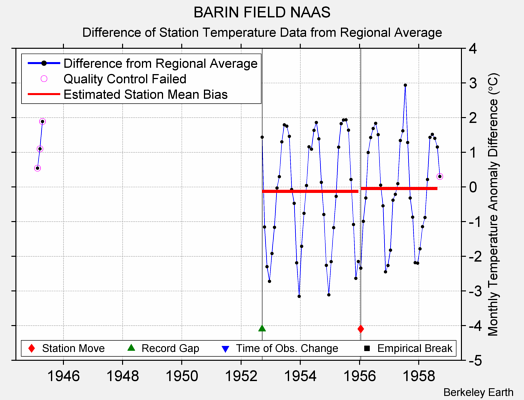 BARIN FIELD NAAS difference from regional expectation