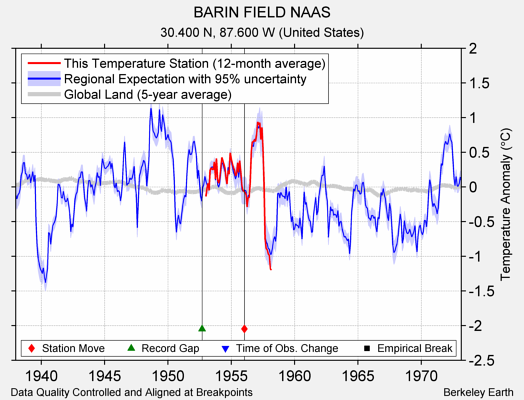 BARIN FIELD NAAS comparison to regional expectation