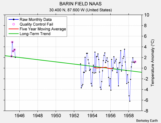 BARIN FIELD NAAS Raw Mean Temperature